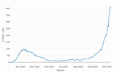 Graf s lokálním maximem zhruba v dubnu, minimem v červnu – červenci a viditelným exponenciálním růstem v září – říjnu 2020