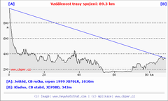 Výškopis: Přímá viditelnost Ještěd – Kladno (CB radio, 1999)