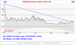 Výškopis: Přímá viditelnost Ještěd – Kladno (CB radio, 1999)